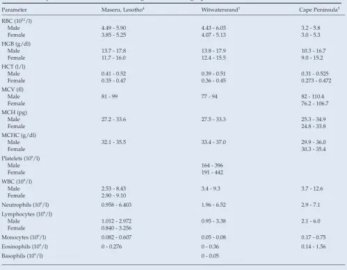Table I. Summary of local South African haematological reference ranges published after 1980