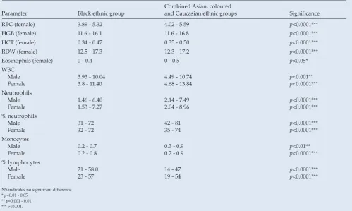 Table IV. Summary of the significant differences noted in reference intervals between the black population group and the remaining combined ethnic groups (Asian, coloured and Caucasian)