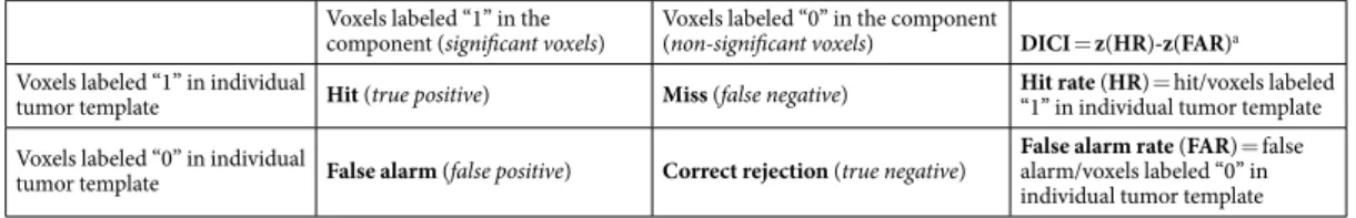Table 3.  Calculation of discriminability index for component identification (DICI).  a The HR and the FAR  was transformed to z-scores according to an inverted cumulative distribution function of a standard Gaussian  distribution (mean = 0 and standard de