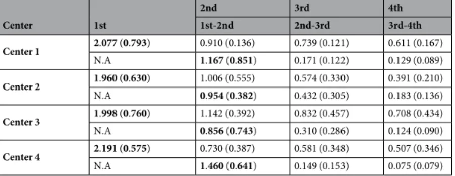 Table 1.  Statistics of DICI values for each center. DICI: Discriminability Index-based Component 