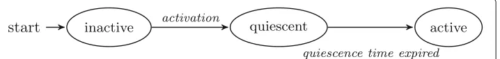 Fig. 2 Life-cycle of a node in the nC- F2DLT model