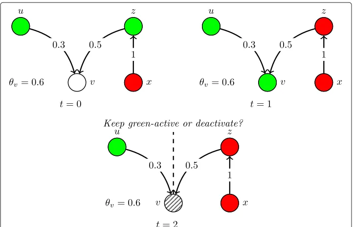 Fig. 3 Uncertainty in an example two-campaign activation sequence