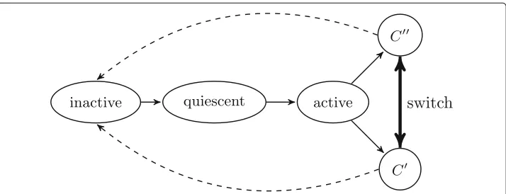 Fig. 4 Life-cycle of a node in competitive models. Straight lines represent the transitions common to bothspC-F2DLT and npC-F2DLT, while dashed lines refer to npC-F2DLT only
