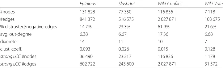 Table 2 Summary of evaluation network data