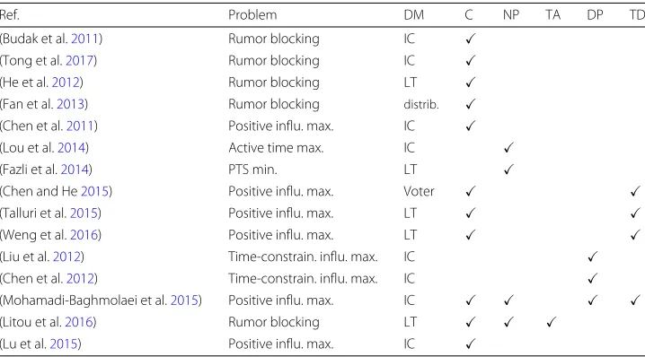 Table 1 Summary of related work based on optimization problem, basic diffusion model (DM),competitive diffusion (C), non-progressivity (NP), time-aware activation (TA), delayed propagation(DP), trust/distrust relations (TD)