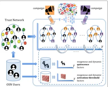 Fig. 1 Illustration of the information diffusion framework based on our proposed F2DLT