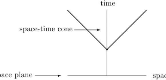 Fig. 2. Cone-mixing property: asymptotic independence of states inside a space–time cone from states inside a space plane.