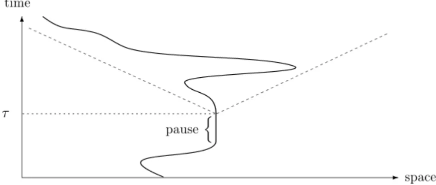 Fig. 4. Regeneration at time τ.