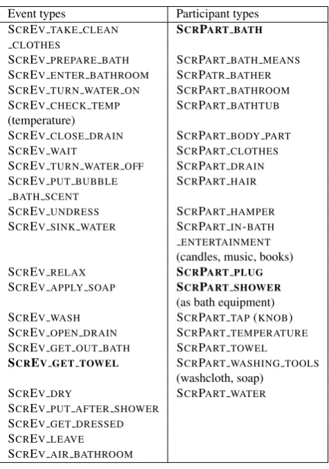 Figure 2: Connecting DeScript and InScript: an example fromthe BAKING A CAKE scenario (InScript participant annotation isomitted for better readability).