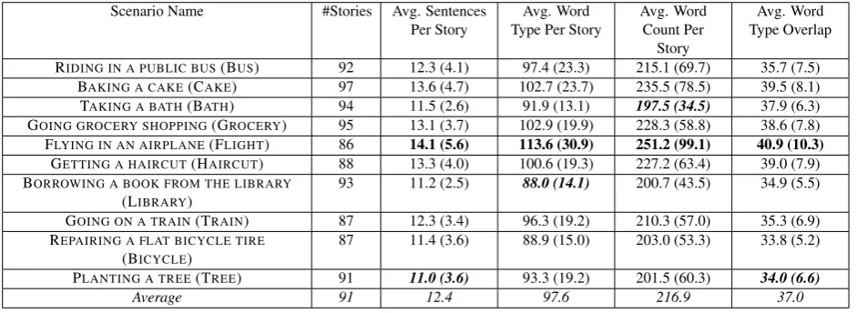Table 2: Corpus statistics for different scenarios (standard deviation given in parentheses)