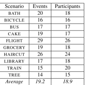Figure 5: The number of participants and events in the templates.