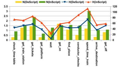 Figure 11: Entropy over verb lemmas for events (left y-axis,H(x)) in the GOING ON A TRAIN SCENARIO