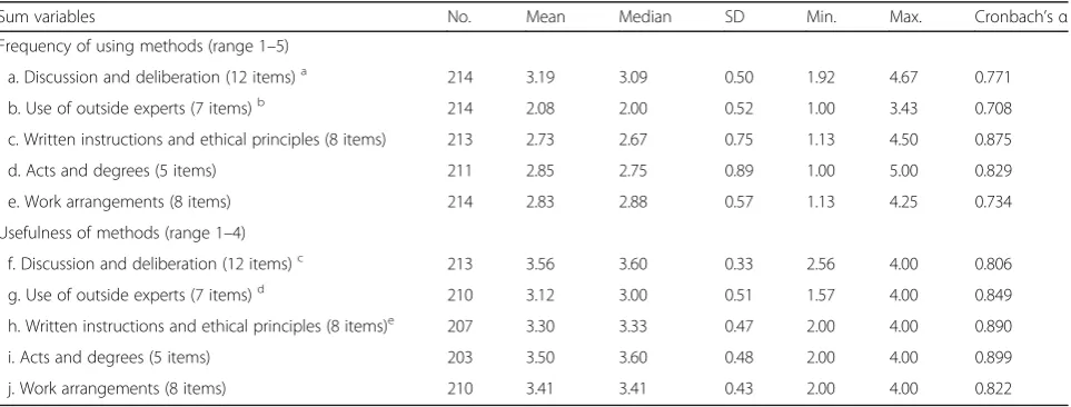 Table 1 Frequency of use and usefulness of methods of solving ethical problems (sum variable scores)