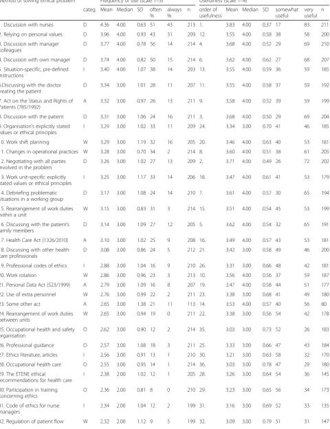 Table 2 Frequency and usefulness of methods of solving ethical problems