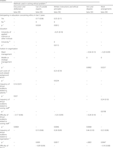 Table 3 Multivariable regression models of the frequency of use of methods in solving ethical problems