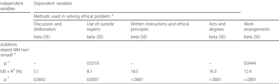 Table 3 Multivariable regression models of the frequency of use of methods in solving ethical problems (Continued)