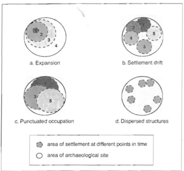 Figure 3.1: Examples of various patterns of settlement use: (a) expansion; (b) settlement  drift;(c) punctuated occupation; (d) dispersed structures (Webb and Frankel 2004, 135, fig