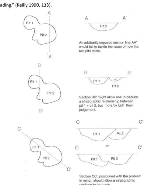 Figure 3.6: Section drawings show different unit relationships depending on the line of  intersection (Roskams 2001, 148).