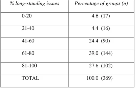 Table 2. Proportion of the policy-agenda accounted for by long-standing issues 