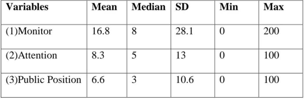 Table 3. Monitor, Attention, Public Position – descriptive statistics  