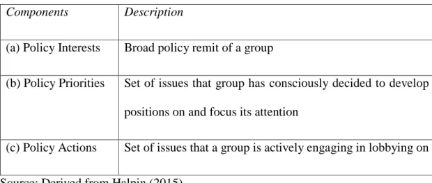 Table 1. Components of Interest Group Policy Agendas   Components  Description 