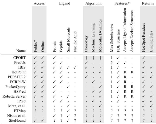 Table 1.2: Characteristics of existing algorithms for hot spot and binding site identification.