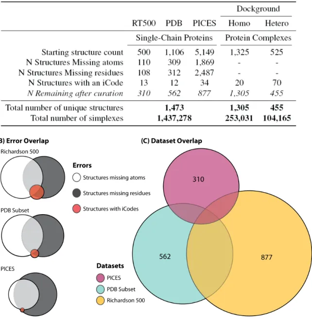 Figure 2.3: (A) Training set databases for SNAPP-Fold, SNAPP-Surface, and SNAPP- SNAPP-Interface