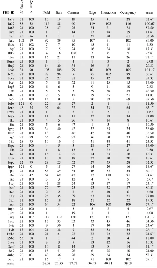 Table 2.1: The rank of the native protein from the Rosetta all-atom decoy set according to the SNAPP score.