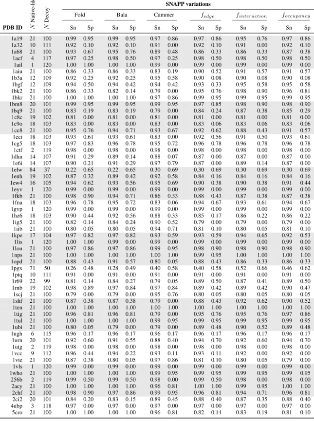 Table 2.2: The specificity (Sp) and sensitivity (Sn) of SNAPP for decoy discrimination based on a native-like threshold of 1 ˚ A for proteins from the Rosetta all-atom decoy set.