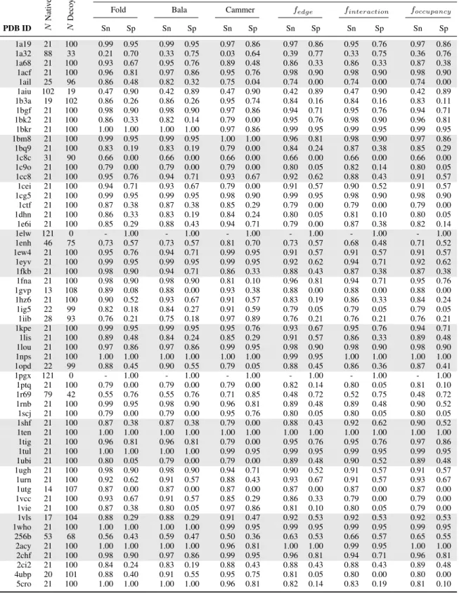 Table 2.3: The specificity (Sp) and sensitivity (Sn) of SNAPP for decoy discrimination based on a native-like threshold of 2 ˚ A for proteins from the Rosetta all-atom decoy set.