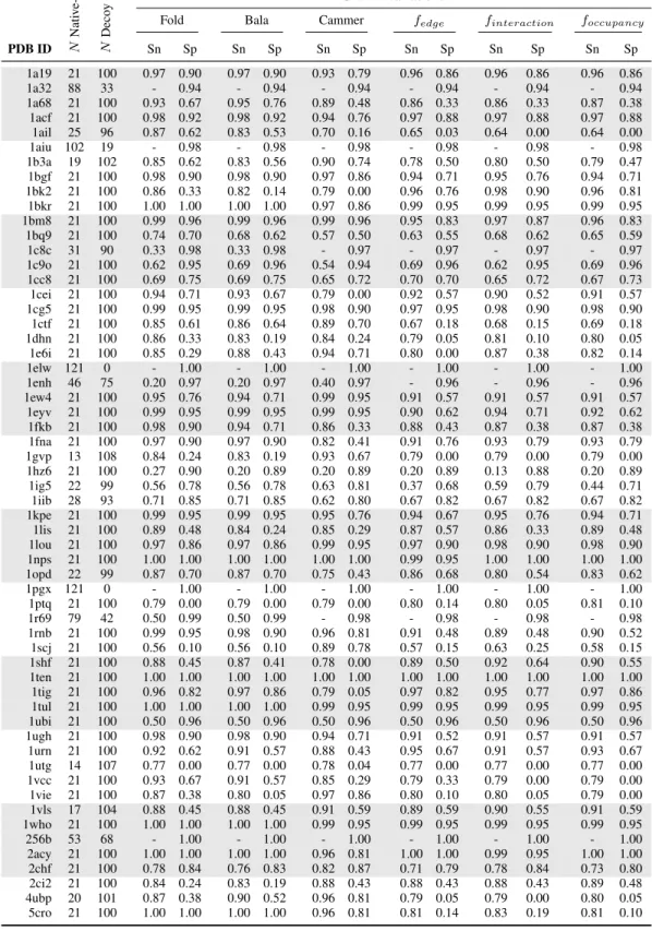 Table 2.4: The specificity (Sp) and sensitivity (Sn) of SNAPP for decoy discrimination based on a native-like threshold of 4 ˚ A for proteins from the Rosetta all-atom decoy set.