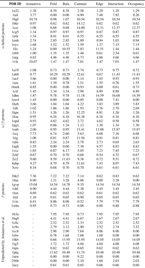 Table 2.5: The rank of the native protein (NR), and specificity (Sp) and sensitivity (Sn) of SNAPP for decoy discrimination of proteins from the Rosetta all-atom decoy set.