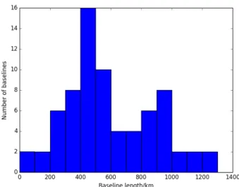 Fig. 1. Distribution of LOFAR international array baseline lengths.