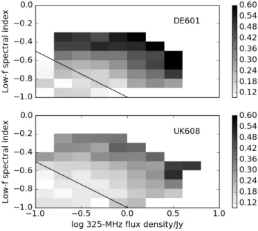 Figure 6 shows the current coverage of the LBCS survey. Cur- Cur-rently, most of the sky above declination 40 ◦ N has been  cov-ered, although there are regions where the data quality, as  de-termined by the number of sources detected per observation, is n