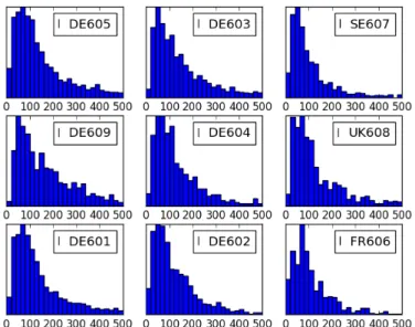 Fig. 7. Histograms of coherence time, in seconds, for each of the base- base-lines from the international stations to the tied station at Exloo