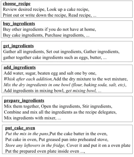 Figure 2: Example of an induced script structure for the BAKING A CAKE scenario.