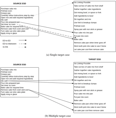 Figure 4: Examples of possible annotations for the BAKING A CAKE scenario.