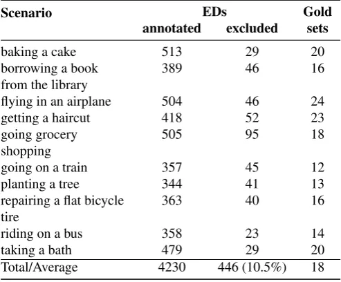 Table 1: Gold alignment annotation: the annotated EDsfor each scenario, the excluded EDs for each scenario (sin-gletons or unrelated events) and the number of gold para-phrase sets obtained.