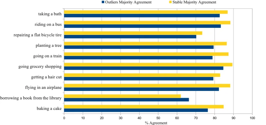 Table 3: Number of source event descriptions that all workers annotated as single-target (one-to-onenumber of descriptions where at least one chose the multiple-target option (and overlap counts