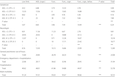 Table 5 Global or acute IMA proxies by disability profile and level of ADL and CPS impairment