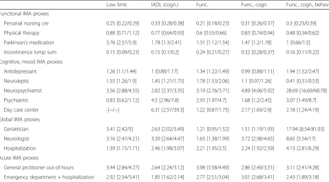 Table 6 Comparison of history of healthcare utilization (from IMA proxies) between groups studied