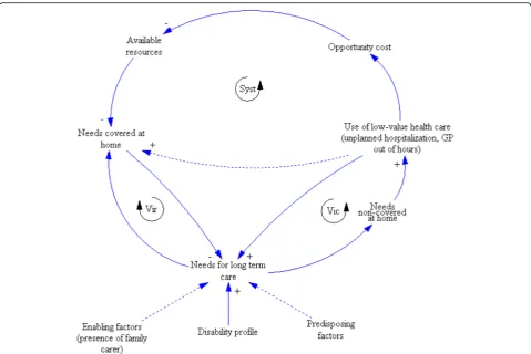 Fig. 1 Individual and systemic healthcare utilization patterns determined by combining disability profiles and healthcare utilization