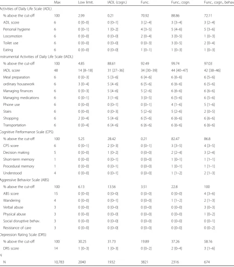 Table 1 Description of the total and item-specific scores of the BelRAI scales for disability profiles