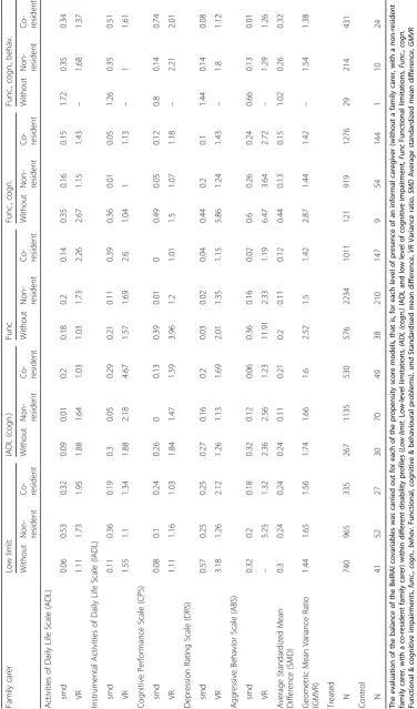 Table 2 Evaluation of balance of the BelRAI covariables between study arms by disability profile