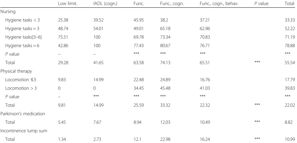 Table 3 Functional IMA proxies by disability profile and level of limitation for specific ADL tasks