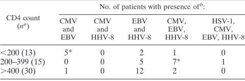 TABLE 2. HHV genome copy numbers in saliva