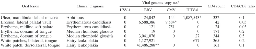 TABLE 4. Relationship of oral lesions and HHVs in saliva
