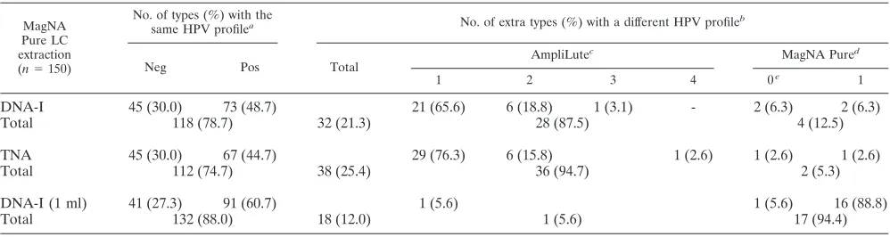 TABLE 2. Comparison of the AMPLICOR HPV test using DNAextracted by AmpliLute with MagNA Pure LC DNA-I,TNA kit, or DNA-I (1 ml PreservCyt) extracts