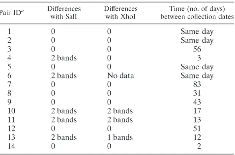 TABLE 1. Regions of HSV-2 genome ampliﬁed by PCR