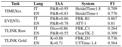 Table 1: Inter-annotator agreement (IAA) for Italian (IT)and English (EN) together with system performance com-parison (F1) for the two languages.